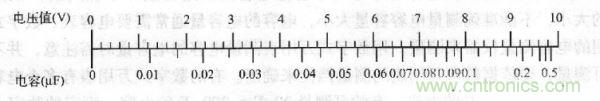 交流電壓為10V時，電壓與容量的對應(yīng)值 