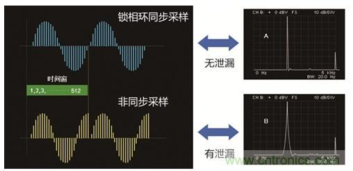 同步采樣有效避免頻譜泄露