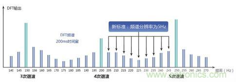  IEC61000-4-7諧波測量標準