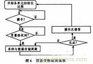 牛人分享：基于PIC18F1320微控制器的信號采集系統(tǒng)設計方案