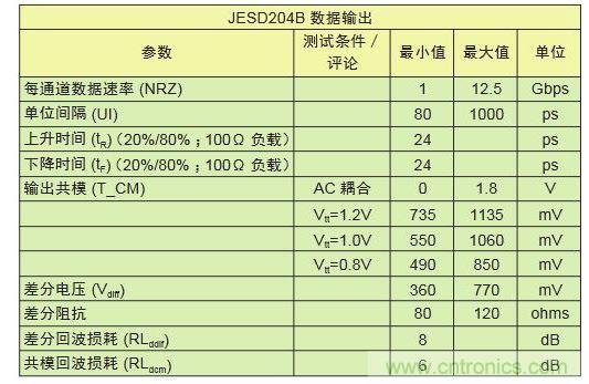 LV-OIF-11G-SRJESD204B、12.5-Gbps發(fā)送器的電氣規(guī)范,可看出鏈路上共模電壓終端的高度靈活性