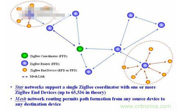 11、 ZigBee所采用的自組織網(wǎng)是怎么回事？