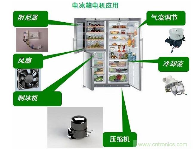 電冰箱中的電機(jī)應(yīng)用