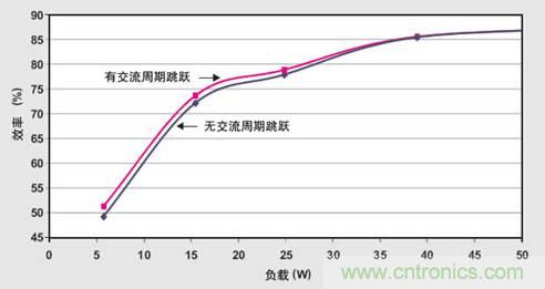 PFC輕負(fù)載效率要提高，交流跳轉(zhuǎn)周有妙招 