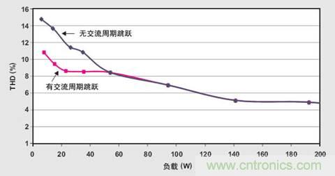 PFC輕負(fù)載效率要提高，交流跳轉(zhuǎn)周有妙招 