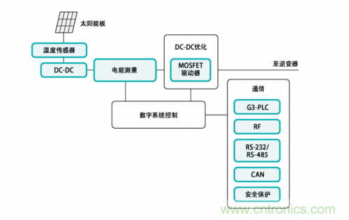 利用太陽能應(yīng)用系統(tǒng)實現(xiàn)DC-DC優(yōu)化設(shè)計