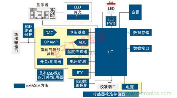 通用便攜式醫(yī)療設備原理框圖。圖中黃色區(qū)域可由MAX1359單芯片數(shù)據(jù)采集子系統(tǒng)實現(xiàn)