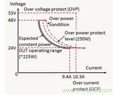 應用過功率保護的 DC - DC 轉(zhuǎn)換器輸入電壓（V）和電流（I）范圍實例