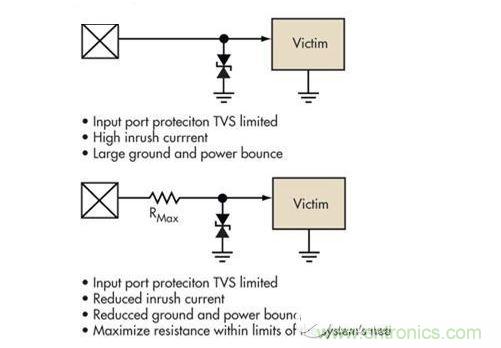 簡單的限壓電壓可以提供過壓保護，但可能導致浪涌電流問題。浪涌電流應該被限制，而信號應該保持相對局部地的穩(wěn)定性