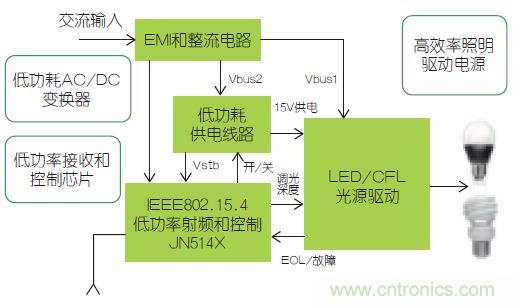 智能控制使得照明更加節(jié)能的“秘籍”