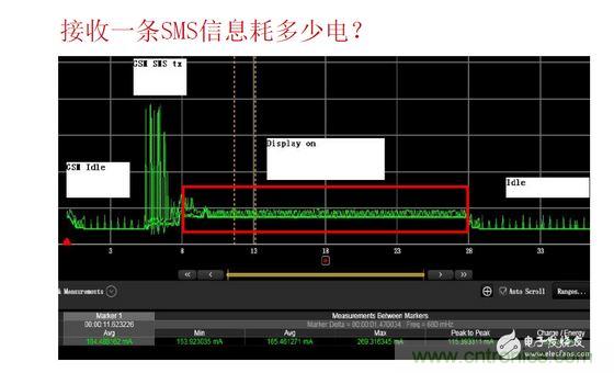 以接收短信測(cè)試為例，紅色標(biāo)記處為短信提示時(shí)的功耗表現(xiàn)，不同的提示方式（如震動(dòng)、聲音及提示時(shí)長(zhǎng)）功耗表現(xiàn)亦有所差異。通過(guò)有效測(cè)量可以很方便的找到最優(yōu)的低耗解決方案