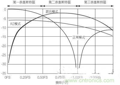 案例曝光：高速DAC寬頻輸出網(wǎng)路設(shè)計