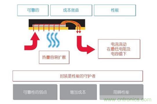 半導體封裝對于功率電子系統(tǒng)的影響