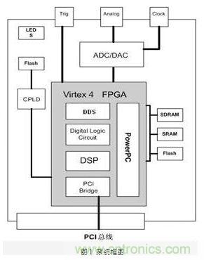 FPGA有門道？一款軟件無線電平臺的設(shè)計