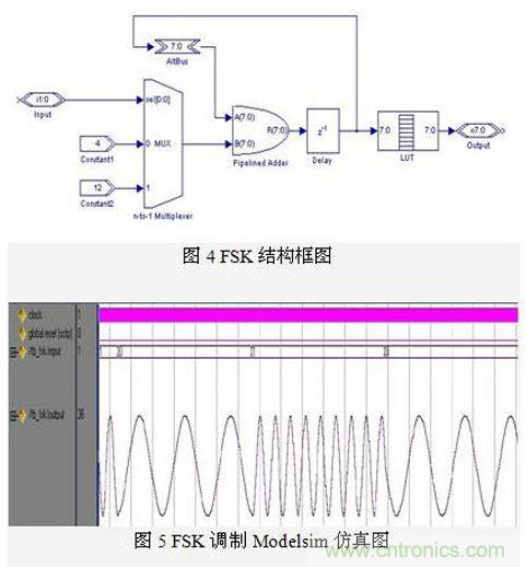 FPGA有門道？一款軟件無線電平臺的設(shè)計