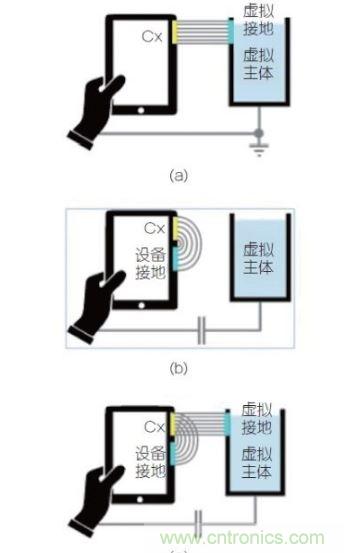 (a)是平行板電容器模型可被轉(zhuǎn)換成設(shè)備測(cè)試的例子；(b) 組合視圖，強(qiáng)調(diào)這兩個(gè)效果一起決定觸發(fā)距離。