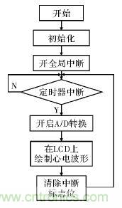 電路簡單的心電采集儀設計，家人不再擔心！