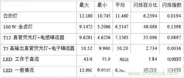 LED閃爍“久攻不下”？看我如何“攻城”！