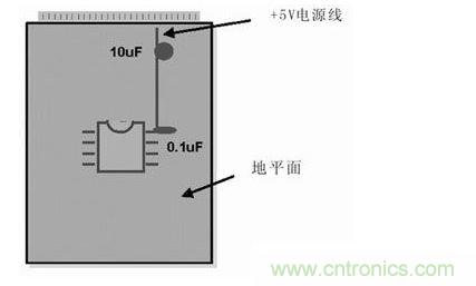 在模擬和數(shù)字PCB設(shè)計中，旁路或去耦電容(1mF)應(yīng)盡量靠近器件放置。供電電源去耦電容(10mF)應(yīng)放置在電路板的電源線入口處。所有情況下，這些電容的引腳都應(yīng)較短