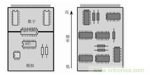 (左)將數(shù)字開關(guān)動作和模擬電路隔離，將電路的數(shù)字和模擬部分分開。 (右) 要盡可能將高頻和低頻分開，高頻元件要靠近電路板的接插件