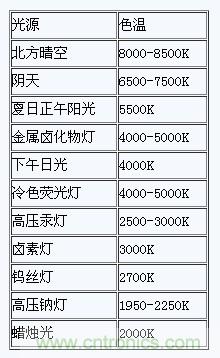 掌握這12個性能指標(biāo)，LED基礎(chǔ)知識“那都不是事”！