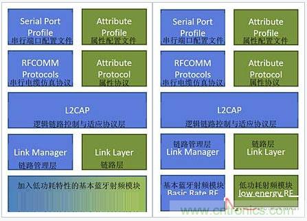 “藍牙技術(shù)聯(lián)盟”的全面揭秘