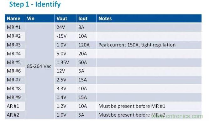 第一步是列出項目的電源需求。在我們的這個例子中，我們假設(shè)有11路電壓軌，以遞減功率級別列于表中。為了方便，我們稱之為主電源軌（MR）和輔助電壓軌（AR）。備注欄中包含了所有特殊要求。
