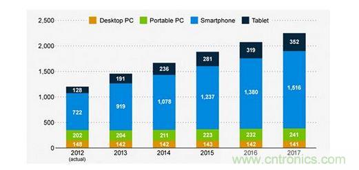 2012~2017年智能手機(jī)出貨量分析