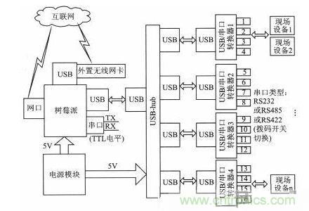 案例分析：打造以“樹莓派”為核心的多串口多總線服務器