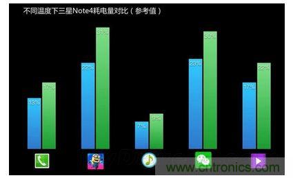 手機(jī)電池寒冷時為什么總充電？