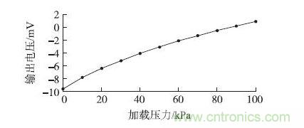 壓力芯片輸出特性測試結(jié)果