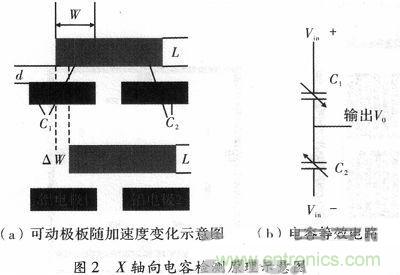 微機(jī)械、雙軸的電容式加速度傳感器的“升級(jí)再造”