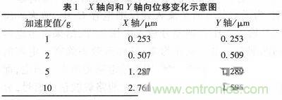 微機(jī)械、雙軸的電容式加速度傳感器的“升級(jí)再造”