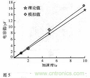 微機(jī)械、雙軸的電容式加速度傳感器的“升級(jí)再造”