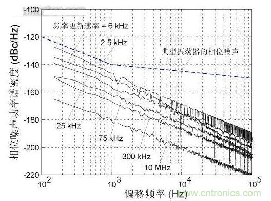 頻率更新速率對(duì)近載波相位噪聲的影響，DCXO頻率分辨率1 ppb