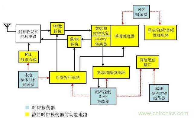 時(shí)鐘振蕩器在射頻系統(tǒng)中的應(yīng)用