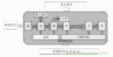 數(shù)字日歷的面世，以軟件方式設(shè)計硬件的“新坐標(biāo)”