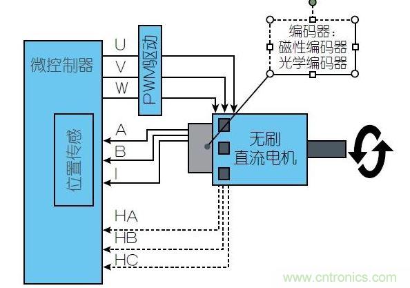 一個(gè)無(wú)刷直流電機(jī)控制系統(tǒng)需要通過磁性位置傳感器(通常用于汽車領(lǐng)域)或光學(xué)位置