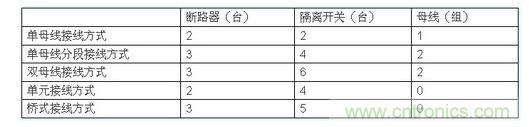 成本對比