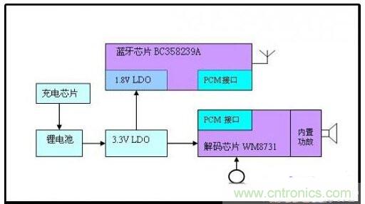 實(shí)用電路匯總：藍(lán)牙耳機(jī)及其放大電路的設(shè)計