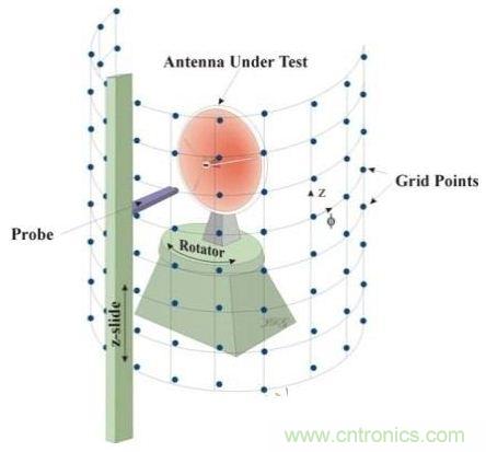 舌燦生花！解讀天線近場測量技術(shù)