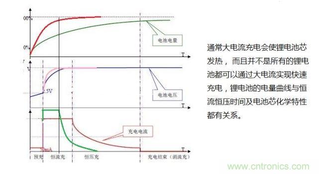 鋰電池的快速充電的特性曲線