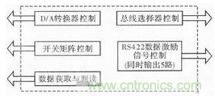 技術(shù)前線報(bào)道：提高遙測(cè)信號(hào)處理器測(cè)試性的方案