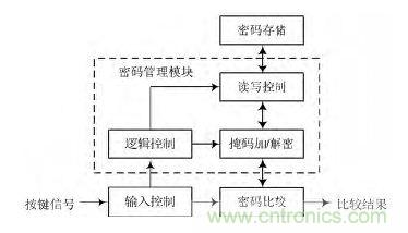 技術(shù)帝上手：電子按鍵密碼鎖的設(shè)計