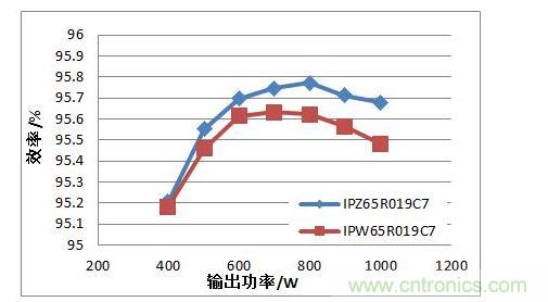 在110 Vac 輸入電壓條件下，TO247 4引腳封裝MOSFET與TO247封裝MOSFET的PFC效率對(duì)比