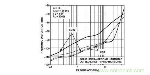 .AD8099不同封裝失真性能對比--相同的運算放大器采用SOIC和LFCSP封裝