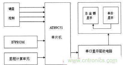 【導(dǎo)讀】為解決出租車的行業(yè)收費(fèi)不合理問題，需要優(yōu)化出租車計(jì)價(jià)器。本文針對(duì)這一弊端，設(shè)計(jì)了一款采用KEIL 51進(jìn)行系統(tǒng)軟件設(shè)計(jì)和PROTEUS進(jìn)行系統(tǒng)仿真操作。經(jīng)調(diào)試產(chǎn)品設(shè)計(jì)良好。 本文主要是以AT89C51微處理器為核心芯片，分別控制DS1302實(shí)時(shí)時(shí)鐘系統(tǒng)、AEE4霍耳傳感測(cè)距系統(tǒng)、按鍵系統(tǒng)、AT24C02掉電存儲(chǔ)系統(tǒng)以及數(shù)碼顯示系統(tǒng)，達(dá)到智能計(jì)價(jià)的目的。 1出租車智能計(jì)價(jià)系統(tǒng)總體設(shè)計(jì) 利用AT89C51作為單片機(jī)核心器件設(shè)計(jì)的智能計(jì)價(jià)系統(tǒng)，使用方便、靈敏性好，其強(qiáng)大的控制處理功能和可擴(kuò)展功能為設(shè)計(jì)電路提供了很好的選擇。利用其I/O端口及其控制的多功能特點(diǎn)，采用按鍵控制進(jìn)行分屏顯示，實(shí)現(xiàn)基本乘車計(jì)價(jià)和信息顯示功能。系統(tǒng)總體設(shè)計(jì)框圖如圖1所示。 圖1 系統(tǒng)總體設(shè)計(jì)框圖 在系統(tǒng)硬件設(shè)計(jì)中，以AT89C51單片機(jī)為控制中心，外接A44E霍爾傳感器信號(hào)采集模塊、時(shí)鐘模塊、按鍵模塊、顯示模塊以及掉電保護(hù)存儲(chǔ)模塊。其中，選用A44E霍爾傳感器信號(hào)采集模塊可將磁感應(yīng)轉(zhuǎn)換為脈沖信號(hào)，從而計(jì)測(cè)出行車?yán)锍?；時(shí)鐘模塊采用DS1302芯片，設(shè)置標(biāo)準(zhǔn)時(shí)鐘；掉電存儲(chǔ)模塊采用AT24C02芯片，以確保掉電時(shí)數(shù)據(jù)自動(dòng)保存在存儲(chǔ)單元；當(dāng)系統(tǒng)重新上電時(shí)，能自動(dòng)讀取數(shù)據(jù)；按鍵模塊采用四個(gè)按鍵控制，可實(shí)現(xiàn)分屏顯示功能；顯示模塊采用8位LED數(shù)碼管進(jìn)行顯示。 2系統(tǒng)軟件設(shè)計(jì) 2.1系統(tǒng)主程序 在主程序模塊中，不僅需要完成參量和接口的初始化設(shè)計(jì)、出租車起步價(jià)和單價(jià)的設(shè)置以及中斷、計(jì)算等操作，還應(yīng)設(shè)置啟動(dòng)/清除標(biāo)志、里程以及價(jià)格寄存器，并對(duì)其進(jìn)行初始化。最后，為實(shí)現(xiàn)寄存器中內(nèi)容的完整性及精確性，主程序應(yīng)能分別完成啟動(dòng)、清除、計(jì)程及計(jì)費(fèi)等操作。 當(dāng)出租車起步運(yùn)行時(shí)，計(jì)價(jià)器同時(shí)啟動(dòng)開始計(jì)價(jià)，根據(jù)里程寄存器中的存儲(chǔ)數(shù)據(jù)進(jìn)行運(yùn)算并判別行駛路程是否超過起步價(jià)的里程。若已超過起步價(jià)里程，則根據(jù)里程值、單價(jià)數(shù)和起步價(jià)等來綜合計(jì)算當(dāng)前的乘車費(fèi)用；當(dāng)處于等待時(shí)段時(shí)，若無脈沖輸入，不產(chǎn)生中斷，一旦等待時(shí)間超過預(yù)設(shè)時(shí)間則會(huì)把等待超標(biāo)費(fèi)用另加到乘車總費(fèi)用中，并顯示相關(guān)信息。系統(tǒng)主程序流程圖如圖2所示。 圖2 系統(tǒng)主程序流程圖 2.2系統(tǒng)模塊程序 系統(tǒng)模塊程序主要包括五個(gè)服務(wù)程序：顯示子程序、里程計(jì)數(shù)中斷、定時(shí)中斷、中途等待中斷和按鍵服務(wù)程序。各服務(wù)程序介紹如下： （1）顯示子程序。由于采取的是分屏數(shù)據(jù)顯示方式，因此需要用到4款顯示子程序：時(shí)、分、秒的顯示，金額單價(jià)的顯示，路程單價(jià)的顯示以及標(biāo)準(zhǔn)時(shí)間的顯示。 （2）里程計(jì)數(shù)中斷。霍耳傳感器每輸出一個(gè)低電平信號(hào)便中斷一次，當(dāng)里程計(jì)數(shù)器計(jì)滿1000個(gè)里程脈沖時(shí)，便將當(dāng)前計(jì)數(shù)送至里程計(jì)數(shù)中斷服務(wù)程序，并將當(dāng)前行車?yán)锍碳跋嚓P(guān)數(shù)據(jù)傳至行車?yán)锍膛c乘車費(fèi)用寄存器中。 （3）定時(shí)中斷。在定時(shí)中斷服務(wù)程序中，設(shè)置一次中斷時(shí)間為50ms，20次中斷時(shí)間為1s，計(jì)滿1s后將數(shù)據(jù)送到相應(yīng)顯示單元實(shí)時(shí)顯示。 （4）中途等待中斷。在計(jì)數(shù)狀態(tài)下霍耳開關(guān)無信號(hào)輸出時(shí)，片內(nèi)定時(shí)器啟動(dòng)。等待計(jì)時(shí)每達(dá)到5分鐘，就會(huì)在當(dāng)前金額基礎(chǔ)上自動(dòng)加上中途等待費(fèi)用。等待結(jié)束后計(jì)價(jià)系統(tǒng)自動(dòng)轉(zhuǎn)換到正常計(jì)價(jià)程序。 （5）按鍵服務(wù)程序。按鍵服務(wù)采取查詢模式，設(shè)置在主程序中。當(dāng)無按鍵按下時(shí)，單片機(jī)循環(huán)運(yùn)行主程序；按鍵被按下，則轉(zhuǎn)向運(yùn)行相應(yīng)子程序，并進(jìn)行其他操作處理。 3系統(tǒng)仿真與功能實(shí)現(xiàn) 3.1仿真軟件Proteus簡(jiǎn)介 Proteus仿真軟件是英國Labcenter Electronics公司設(shè)計(jì)開發(fā)的EDA工具，它不但擁有其它工具軟件的仿真功能，而且可仿真微處理器和相關(guān)外圍設(shè)備。Proteus軟件功能強(qiáng)大：擁有Proteus電子設(shè)計(jì)工具，就等同搭建了一個(gè)電子設(shè)計(jì)和分析平臺(tái)。利用功能強(qiáng)大的Proteus仿真軟件，我們可以實(shí)現(xiàn)對(duì)電路的仿真，以確定方案是否可行，并且可使設(shè)計(jì)過程流暢。 3.2電路功能仿真 首先通過Proteus平臺(tái)搭建電路，然后在KEIL中編寫相應(yīng)代碼，并將生成的HEX文件在Proteus平臺(tái)單片機(jī)模型中加載，便可看到仿真效果。 （1）單價(jià)仿真情況。根據(jù)實(shí)際情況，白天和夜晚的起步營運(yùn)價(jià)格是不一樣。對(duì)白天、夜晚分別進(jìn)行仿真實(shí)驗(yàn)，得仿真效果如圖3所示。 圖3 單價(jià)仿真效果圖 （a）白天單價(jià)（b）晚上單價(jià) 在圖3中，圖（a）為白天時(shí)間段，顯示白天的起步價(jià)為6元；圖（b）為夜晚時(shí)間段，顯示夜晚的起步價(jià)為7元。 （2）其它相關(guān)重要參數(shù)仿真。另外，對(duì)計(jì)價(jià)系統(tǒng)其他主要方面也進(jìn)行了仿真研究（為討論問題簡(jiǎn)便，忽略了圖3所示電路部分，只顯示數(shù)據(jù)部分）， 仿真效果如圖4所示。具體介紹如下： 顯示3公里內(nèi)和3公里外的單價(jià)、里程和金額：圖4（a）顯示路程為2公里（3公里內(nèi)，起步價(jià)內(nèi)），金額為6元；圖4（b）為顯示里程為22公里（3公里外），顯示單價(jià)為2元，金額為44元。 圖4 其它相關(guān)重要參數(shù)仿真 顯示標(biāo)準(zhǔn)時(shí)間及里程用時(shí)：圖4（c）為當(dāng)前標(biāo)準(zhǔn)顯示時(shí)間08：20：28；圖4（d）為乘車過程用時(shí)20分28秒。 有無等待仿真對(duì)比效果：圖4（e）為路上沒有等待時(shí)間的價(jià)格；圖4（f）為路上有等待時(shí)間的價(jià)格。根據(jù)程序設(shè)置的每5分鐘加1元，可以看出圖4（f）中路上有等待時(shí)問，且等待時(shí)間為5分鐘。 （a）三公里內(nèi)（b）三公里外 （c）標(biāo)準(zhǔn)時(shí)間（d）里程用時(shí) （e）無等待時(shí)間（f）有等待時(shí)間 通過觀察上述仿真效果，可分析得知：能在數(shù)碼管上顯示運(yùn)行單價(jià)、乘車?yán)锍獭⑿熊囉脮r(shí)及總費(fèi)用等相關(guān)信息，因此本系統(tǒng)設(shè)計(jì)達(dá)到了預(yù)期目標(biāo)和要求。 4系統(tǒng)實(shí)驗(yàn)及結(jié)果分析 按原理圖進(jìn)行焊接，確保接線無誤后。對(duì)實(shí)物進(jìn)行調(diào)試與實(shí)驗(yàn)，最終實(shí)驗(yàn)結(jié)果如圖5所示。 圖5 功能驗(yàn)證試驗(yàn) 由圖5實(shí)驗(yàn)結(jié)果可知： （1）圖5（a）為顯示單價(jià)。按下鍵1，進(jìn)入載客狀態(tài)，便會(huì)顯示單價(jià)。 （2）圖5（b）為顯示單價(jià)、里程和金額。此外當(dāng)?shù)綦姇r(shí)，數(shù)據(jù)被會(huì)送入存儲(chǔ)單元，重新上電后能顯示掉電前的相關(guān)數(shù)據(jù)，從而較好地實(shí)現(xiàn)掉電存儲(chǔ)保護(hù)功能。 （3）圖5（c）為顯示標(biāo)準(zhǔn)時(shí)間。按下鍵2便能查看標(biāo)準(zhǔn)時(shí)間。 （4）圖5（d）為行車用時(shí)。按下鍵3便能實(shí)時(shí)查看行車用時(shí)。 實(shí)驗(yàn)結(jié)果表明，利用AT89C51主控，霍爾傳感器進(jìn)行采集，AT24C02進(jìn)行掉電存儲(chǔ)保護(hù)，配以程序，就能較好地實(shí)現(xiàn)出租車智能計(jì)價(jià)功能。