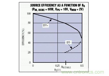 該電源效率隨電源內(nèi)阻變化曲線(xiàn)說(shuō)明，對(duì)于一個(gè)給定的RS值，可能會(huì)有多個(gè)效率值