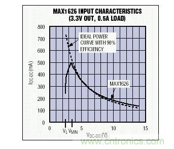 在VMIN以上，MAX1626的輸入I-V特性非常接近于90%效率的理想器件