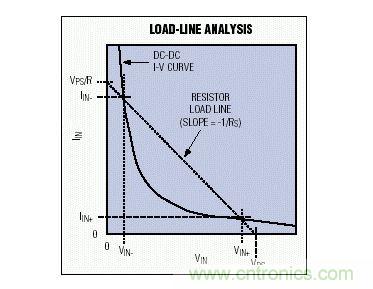 該圖在DC-DC轉(zhuǎn)換器的I-V曲線(xiàn)上附加了一條和電源內(nèi)阻有關(guān)的負(fù)載線(xiàn)